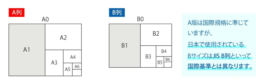 A版は国際規格に準じていますが、日本で使用されているBサイズはJIS B列といって国際基準とは異なります。