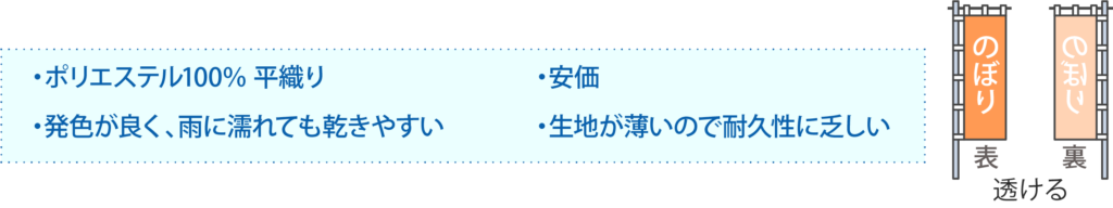 ポリエステル100％ 平織り　　　　　　　　
安価
発色が良く、雨に濡れても乾きやすい
生地が薄いので耐久性に乏しい
透ける